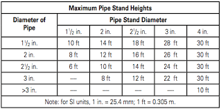 The Evolution Of Pipe Stands Sprinkler Age