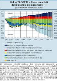 Salve, qualche giorno fa stavo guardando la televisione e stavano parlando di imprese italiane all'estero. Cosa Ci Insegna L Analisi Del Saldo Target 2 Formiche Net