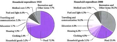 the two pie charts show the average spending by households