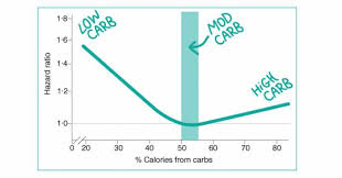 moderate carbohydrate intake looks best for health weight