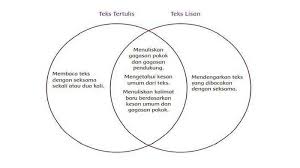 Bunyi dapat merambat melalui gas atau udara. Tulislah 3 Sifat Bunyi Yang Kamu Ketahui Jawaban Buku Tema 1 Kelas 4 Halaman 176 177 178 179 Halaman 2 Tribun Padang