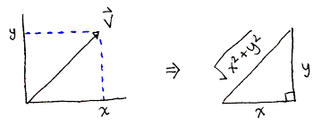 vector length (credit to: https://avikdas.com/build-your-own-raytracer/02-intersection-tests/vector-norms-and-dot-products.html)