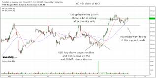 Klci Weekly Stock Market Outlook 12 June To 16 June 2017