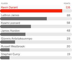 How likely are the toronto raptors to take down the golden state warriors in the 2019 nba finals? 2017 Nba Summer Forecast Espn Predicts The Season