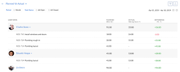 Planned Vs Actual Hours Online Help Zoho Projects