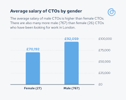 Medical/healthcare/drug related associates are md's, ph.d's with mba's can command more. How Much Do Startup Ctos In The Uk Get Paid Sifted