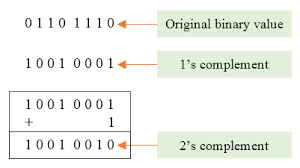 C Program To Find Twos Complement Of A Binary Number