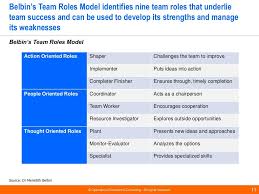 Team Management Models Team Success Organization Development Operational Excellence