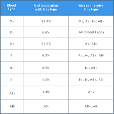 Facts About Blood Blood Assurance