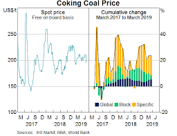 exploring the supply and demand drivers of commodity prices