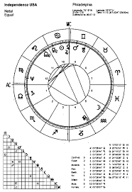 The Usa Complete Horoscope 3 Testing The Chart