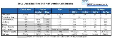 The insured has the ability to continuously renew the policy up to age 99 years, premium and coverage may be adjusted following the claim experience, health. Obamacare Health Plans In California Benefit Details