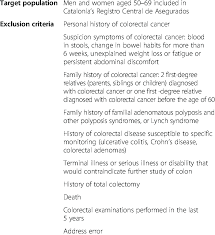 Learn more about the signs and symptoms of rectal cancer. Inclusion And Exclusion Criteria For The Programme For Early Detection Download Table