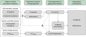 Battery basics the traditional function of the battery in the engine compartment is well known: Automotive Battery Pack Manufacturing A Review Of Battery To Tab Joining Sciencedirect