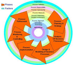 Pin By Cris Vilceanu On Business Process Management Concepts Business Process Business Process Management Business Management Degree