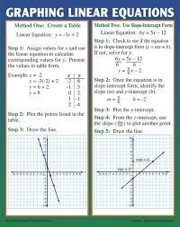 Mcdonald Publishing Graphing Slope Linear Equations Poster Set Graphing Linear Equations Graphing Linear Equations Activities Solving Linear Equations