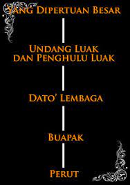 Sistem kekeluargaan, sistem pendidikan, sistem adat, sistem pertahanan keamanan, sistem. Sistem Pemerintahan Adat Perpatih