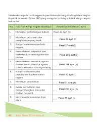 Kunci jawaban tema 6 kelas 6 halaman 47, 48, 49, 50, 51. Kunci Jawaban Tematik Hak Warga Negara Hal 47 51 Kelas 6 Tema 6