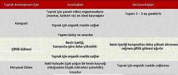 kompost ile gubre arasindaki farklar kompost bir gubre degildir gubre topraga bitkilerin gelismesi icin gerekli besin maddesi ka gubre organik madde bi tki