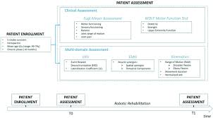 flow chart of the study design five post stroke survivors