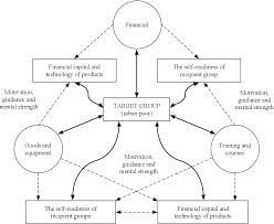 Kalimantan barat terlihat sa ngat kontras sekali, dimana negara malaysia terlihat lebih makmur dan maju, seda ngkan di kalimantan barat te rlihat sangat miskin, sehingga bisa mengganggu kestabilan berbangsa. Pdf Urban Poverty Alleviation Strategies From Multidimensional And Multi Ethnic Perspectives Evidences From Malaysia Semantic Scholar