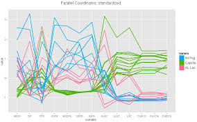 Résultat de recherche d'images pour "parallel coordinates plot"