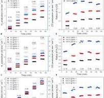 Syngas enhancement for Fischer-Tropsch integration via solid ...