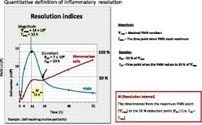 Novel Mediators And Mechanisms In The Resolution Of Infectious Inflammation Evidence For Vagus Regulation Serhan 2019 Journal Of Internal Medicine Wiley Online Library