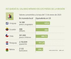 De acuerdo con el artículo número 134 del código de trabajo de la federación rusa establece que el salario mínimo está sujeto a un. Uruguay Es El Pais Con El Salario Minimo Mas Alto De La Region Para Este Ano