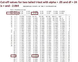 Critical Value Table Two Tailed Google Search Learning Math Me On A Map Hypothesis