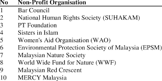 This list may not reflect recent changes (). List Of Non Profit Organisation In Putra Brand Award 2010 Download Scientific Diagram