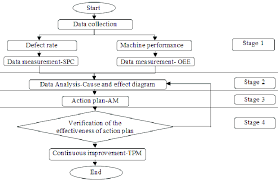 Process Flow Chart Of The Study Download Scientific Diagram