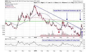 3 Vix Etfs To Trade Heightened Market Volatility