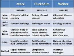 A Comparison Between Marx Durkheim And Sociology Study Time Social Behavior