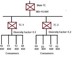 Demand Factor Diversity Factor Utilization Factor Load