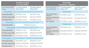 retirement plans plan chart chartered counselor contribution