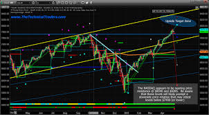 How Close Are The Markets From Topping Ino Com Traders Blog