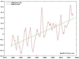 global temperature rise some 75 lower than models projected