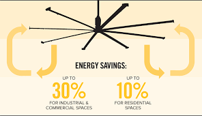 Dec 01, 2020 · adjusting the direction of your fan should be easy, as most modern ceiling fans include remote controls or wall controls that adjust the direction in which the fan blades rotate. Which Direction Should Ceiling Fans Go In Winter Big Ass Fans
