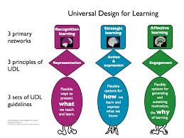 The Difference Between Universal Design For Learning Udl