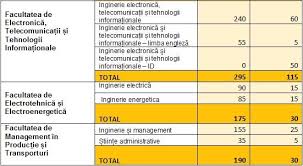 Universitatea politehnică timișoara pune la dispoziția absolvenților de liceu pentru admiterea 2019 un numar de 2.280 locuri fără taxă și 1.030 de locuri cu taxă pentru cele 10 facultăți. Admiterea 2019 La Universitatea Politehnica Timisoara Opinia