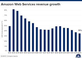 amazon amzn q3 2019 earnings