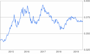 Daily forecast for sgd to myr in tables. 10000 Aed To Sgd Convert Ø¯ Ø¥10000 Uae Dirham To Singapore Dollar