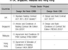 Contractor's failure to comply with undertaking. Pdf A Comparative Study On The Nominated Subcontractor Nsc System Of Building Construction Project In Asian Commonwealth Of Nations Focused On The Nsc Clause Analysis Of Standard Contract Forms Semantic Scholar