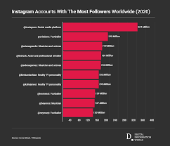 Find out which are the most popular hashtags for 2020 and do not forget that a post with a high number of likes, comments and shares is considered more popular and hence appears often on the newsfeed. These Are The 10 Most Liked Photos And Most Followed Accounts On Instagram Digital Information World