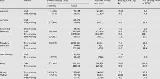 Their seeds are open leaving too many fruits on the tree increases embryo production which triggers the release of a. Production Of Fruit And Fruit Tree Residues In Turkey Download Table