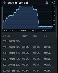 연준의 금리인상 시계가 1년 앞당겨진 것이다. ë¯¸ ì—°ì¤€ ê¸ˆë¦¬ ë™ê²° ê¸ˆë¦¬ ì¸ìƒ ì‹œê¸° 2023ë…„ ì „ë§
