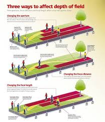 i thought id post this depth of field dof chart for those