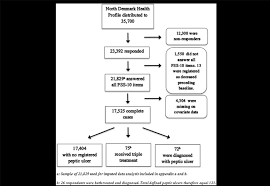 Flow Chart From The 35 700 Individuals Who Received The