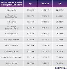 Verdi gehaltstabelle banken best of ver di postbank banken. Gehaltstabelle Karriere A Z Gehalt De